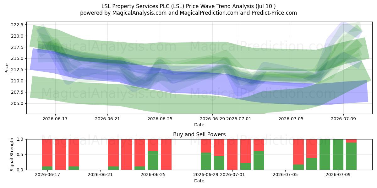  LSL Property Services PLC (LSL) Support and Resistance area (09 Jul) 