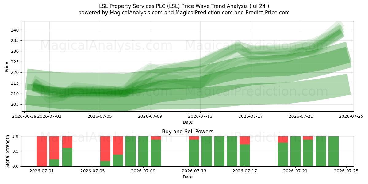  LSL Property Services PLC (LSL) Support and Resistance area (23 Jul) 