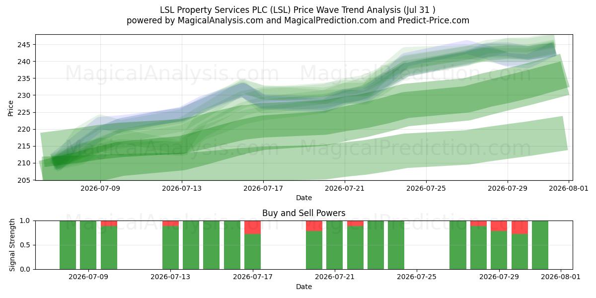  LSL Property Services PLC (LSL) Support and Resistance area (30 Jul) 