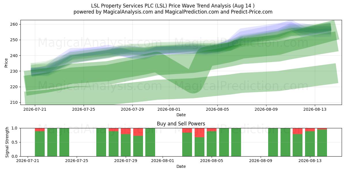  LSL Property Services PLC (LSL) Support and Resistance area (13 Aug) 