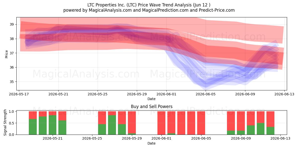  LTC Properties Inc. (LTC) Support and Resistance area (08 Jun) 
