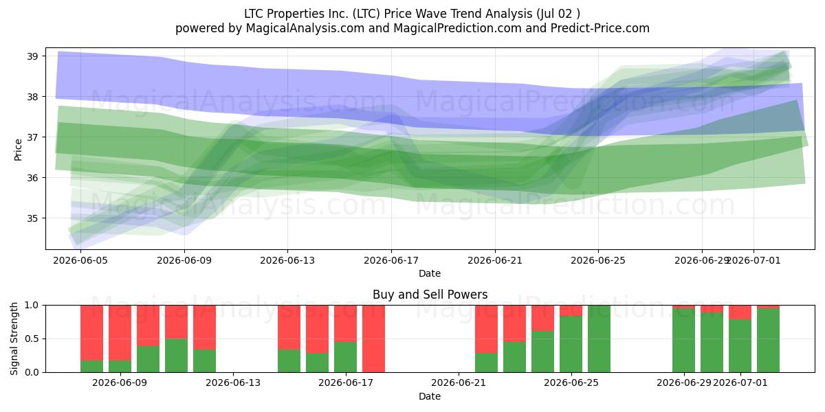  LTC Properties Inc. (LTC) Support and Resistance area (01 Jul) 
