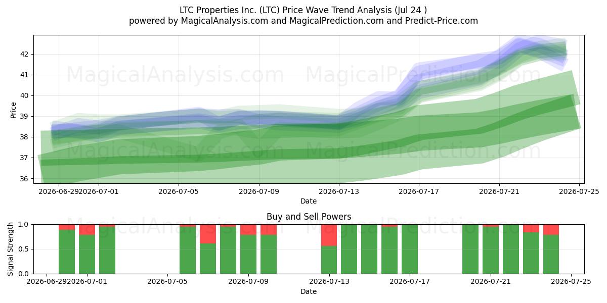  LTC Properties Inc. (LTC) Support and Resistance area (23 Jul) 