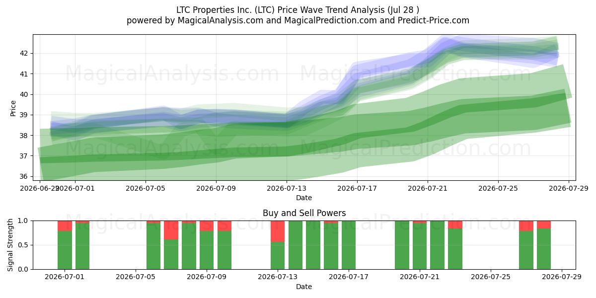  LTC Properties Inc. (LTC) Support and Resistance area (27 Jul) 