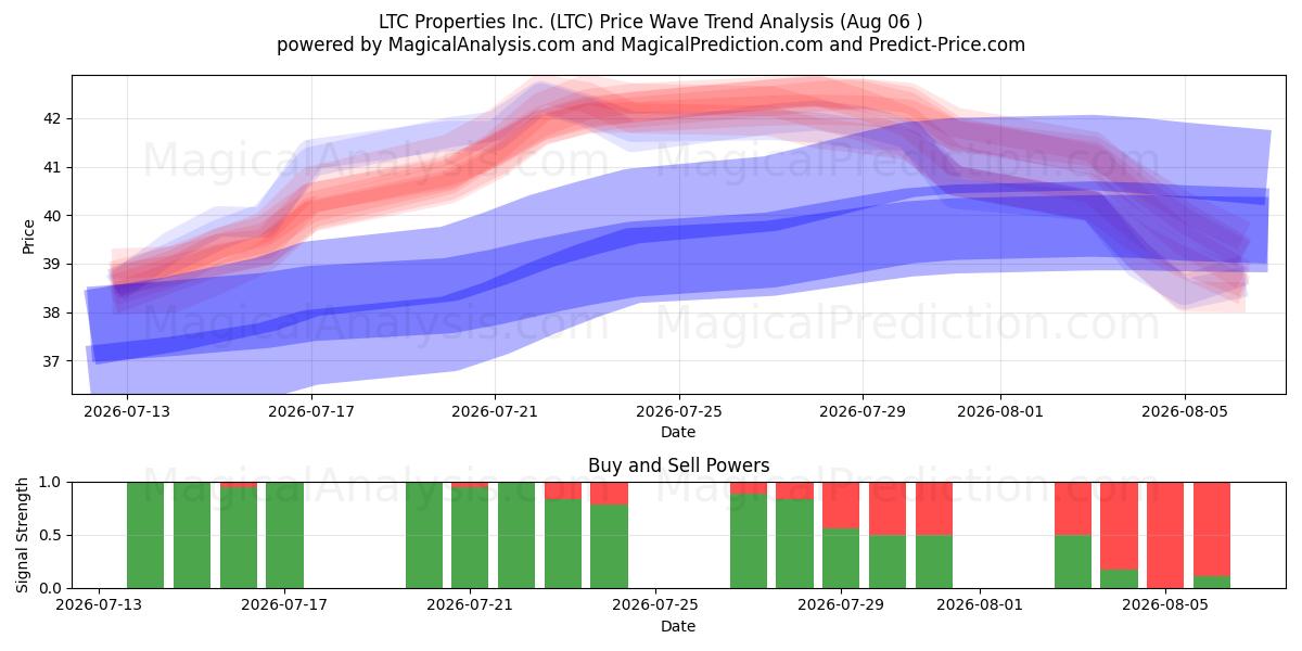  LTC Properties Inc. (LTC) Support and Resistance area (05 Aug) 