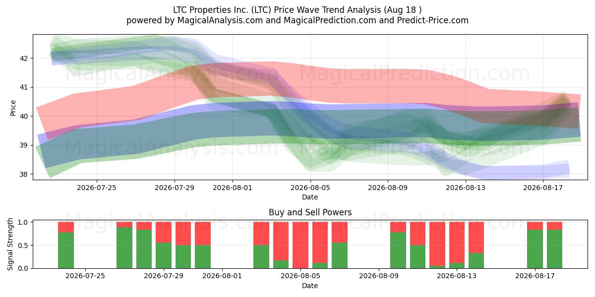  LTC Properties Inc. (LTC) Support and Resistance area (17 Aug) 