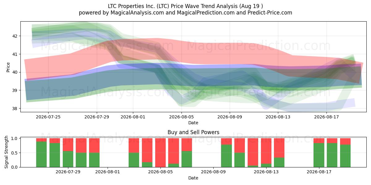  LTC Properties Inc. (LTC) Support and Resistance area (18 Aug) 
