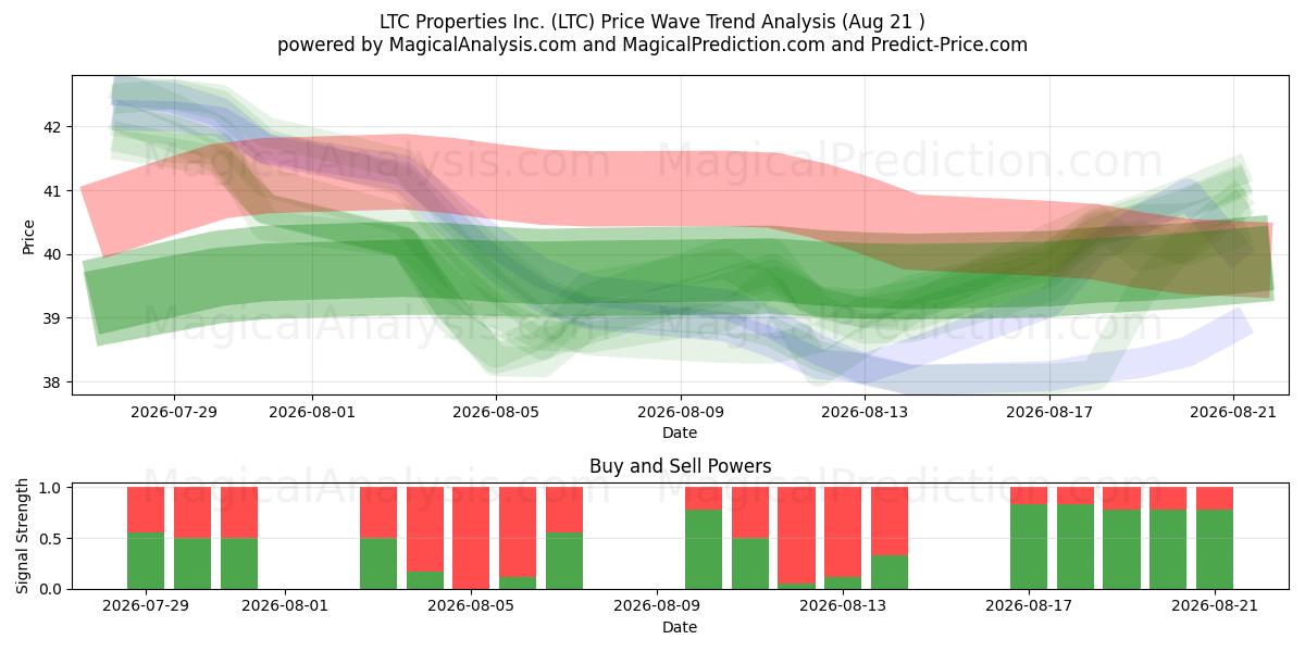  LTC Properties Inc. (LTC) Support and Resistance area (19 Aug) 