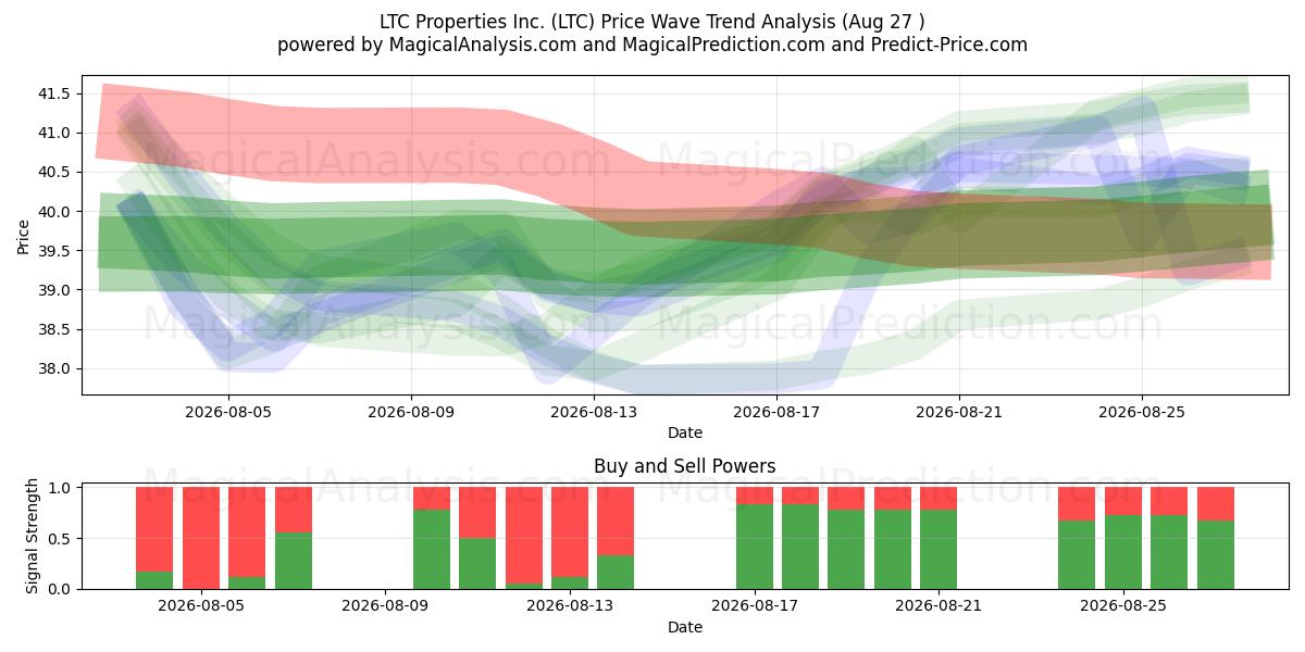  LTC Properties Inc. (LTC) Support and Resistance area (25 Aug) 