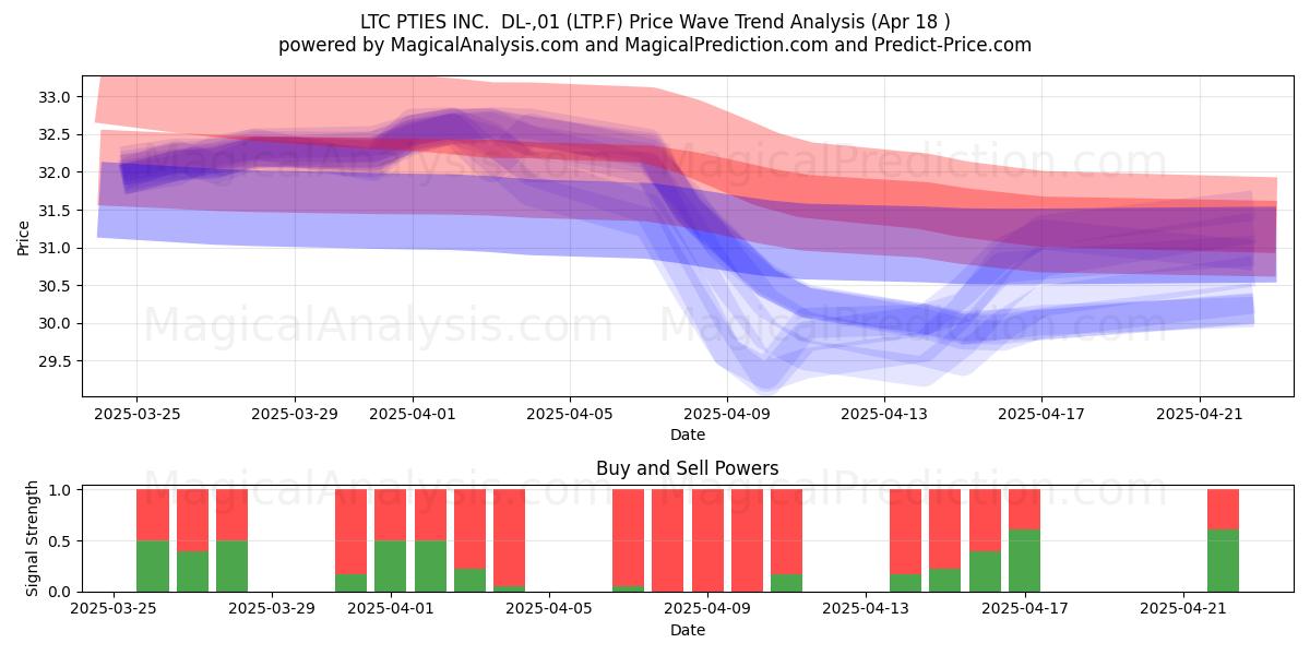  LTC PTIES INC.  DL-,01 (LTP.F) Support and Resistance area (18 Apr) 