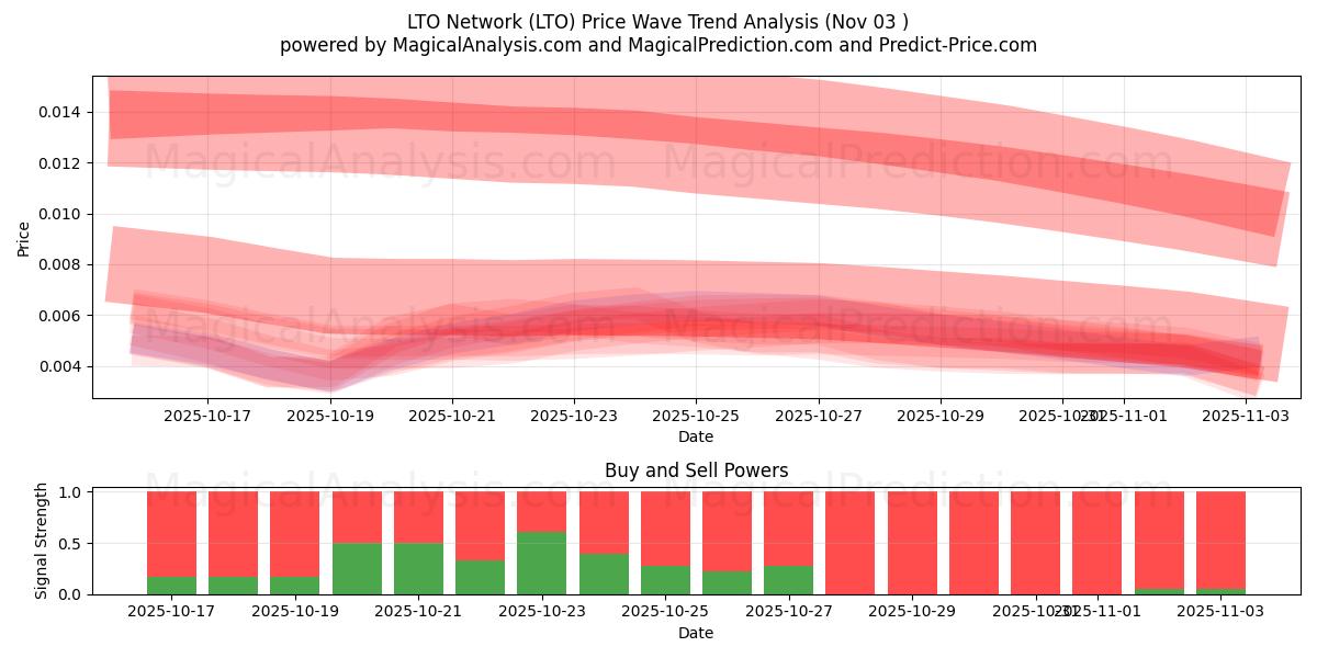  LTO-nettverk (LTO) Support and Resistance area (02 Nov) 