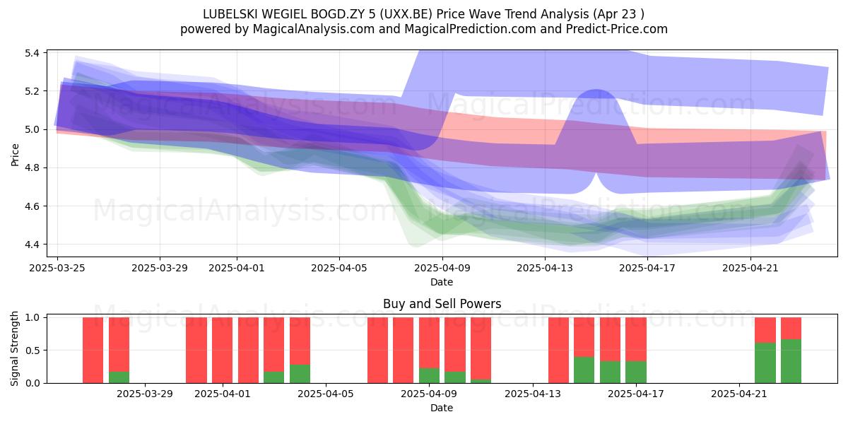  LUBELSKI WEGIEL BOGD.ZY 5 (UXX.BE) Support and Resistance area (23 Apr) 