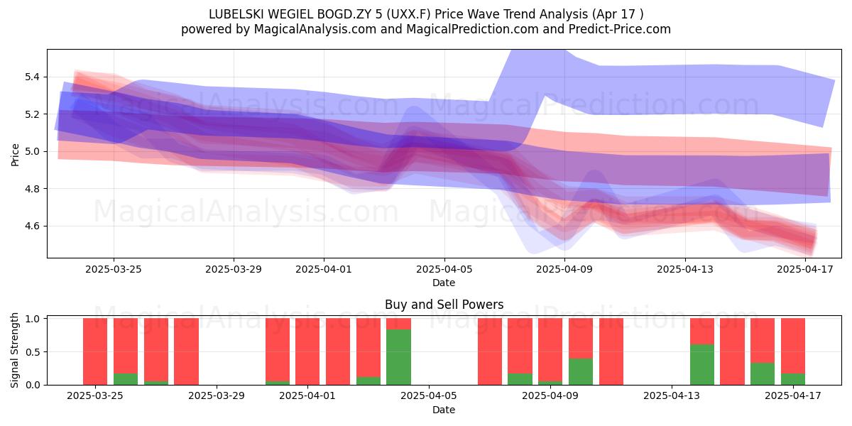  LUBELSKI WEGIEL BOGD.ZY 5 (UXX.F) Support and Resistance area (17 Apr) 