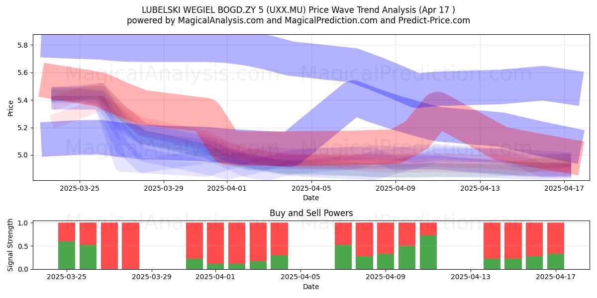  LUBELSKI WEGIEL BOGD.ZY 5 (UXX.MU) Support and Resistance area (17 Apr) 