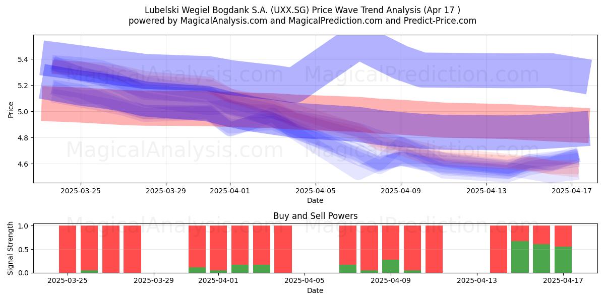  Lubelski Wegiel Bogdank S.A. (UXX.SG) Support and Resistance area (17 Apr) 