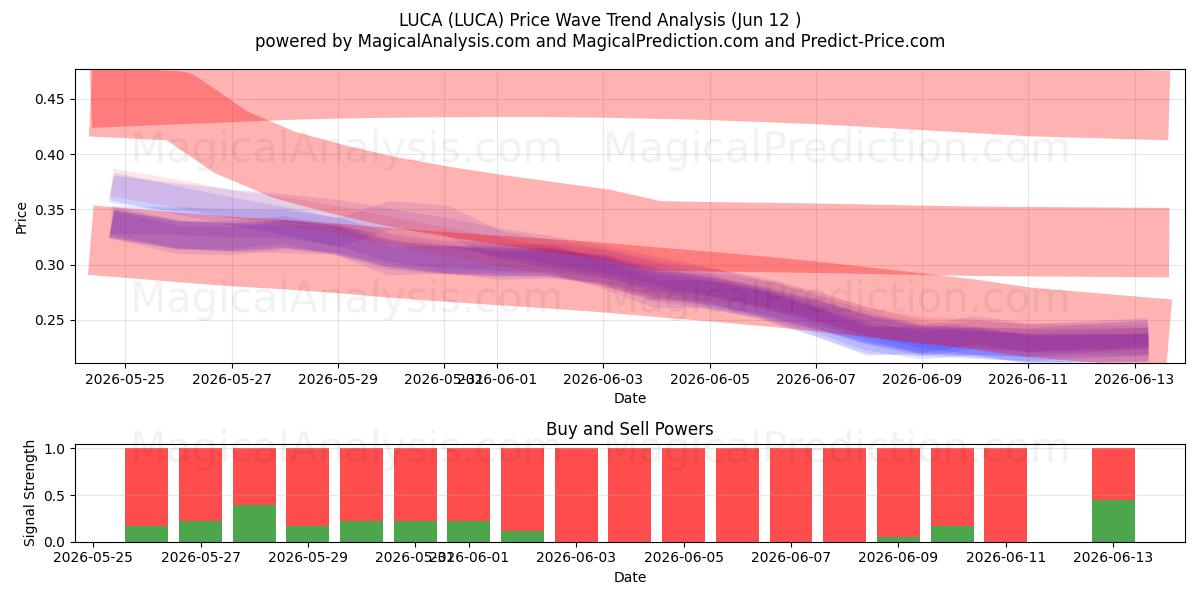  LUCA (LUCA) Support and Resistance area (11 Jun) 