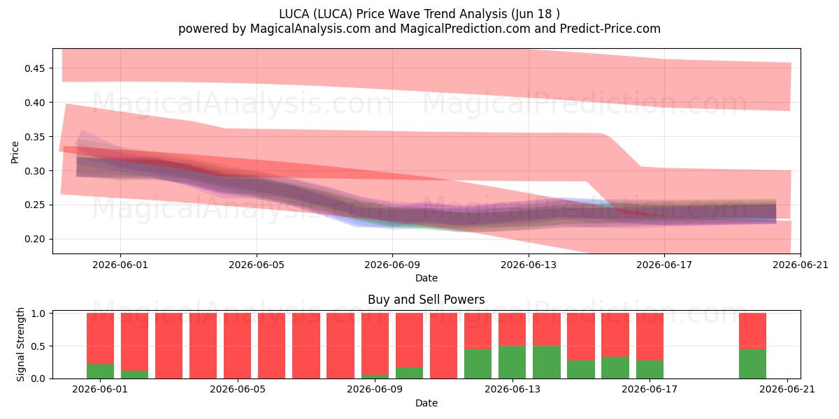  LUCA (LUCA) Support and Resistance area (17 Jun) 