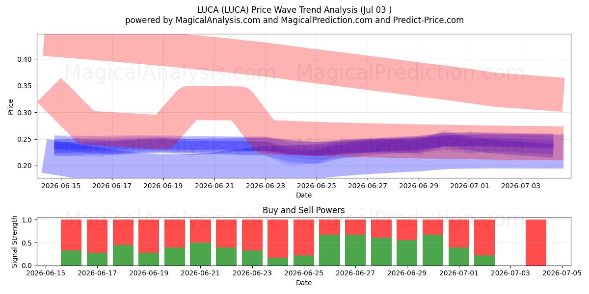  لوکا (LUCA) Support and Resistance area (02 Jul) 