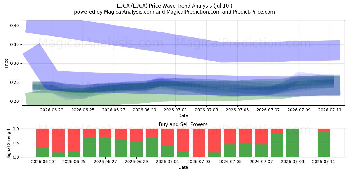  LUCA (LUCA) Support and Resistance area (09 Jul) 