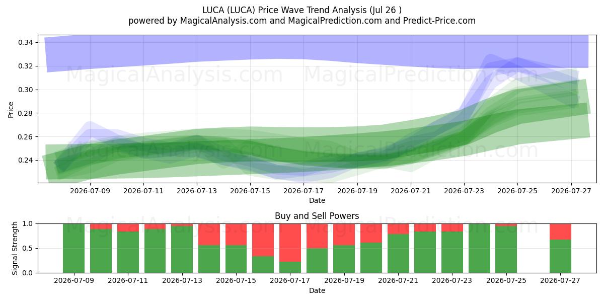  LUCA (LUCA) Support and Resistance area (25 Jul) 