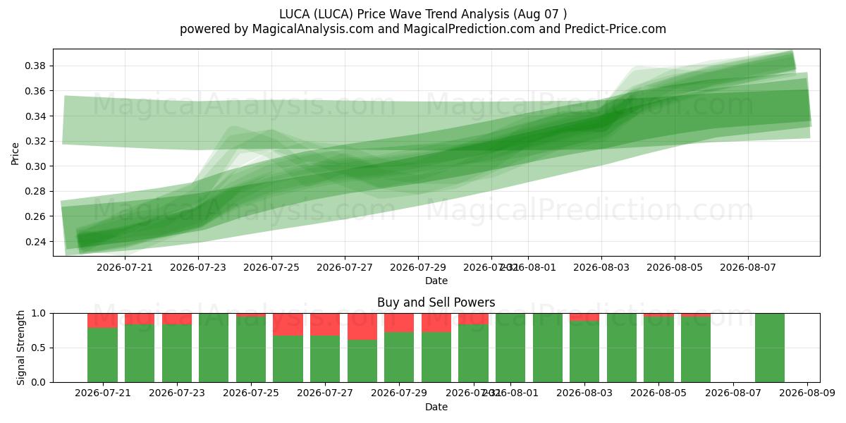  LUCA (LUCA) Support and Resistance area (06 Aug) 