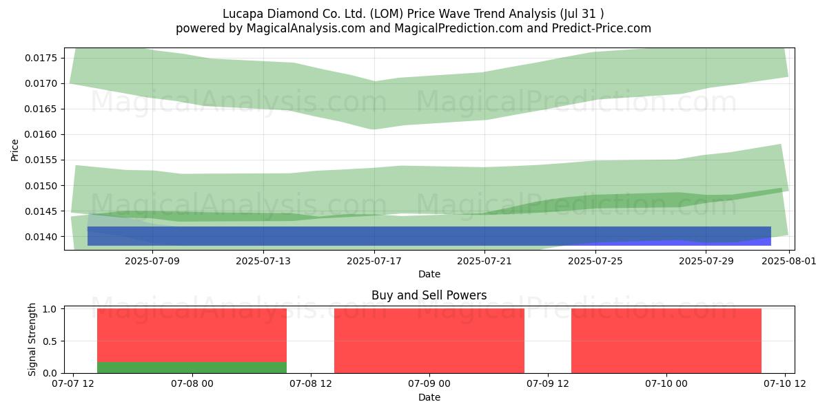  Lucapa Diamond Co. Ltd. (LOM) Support and Resistance area (30 Jul) 