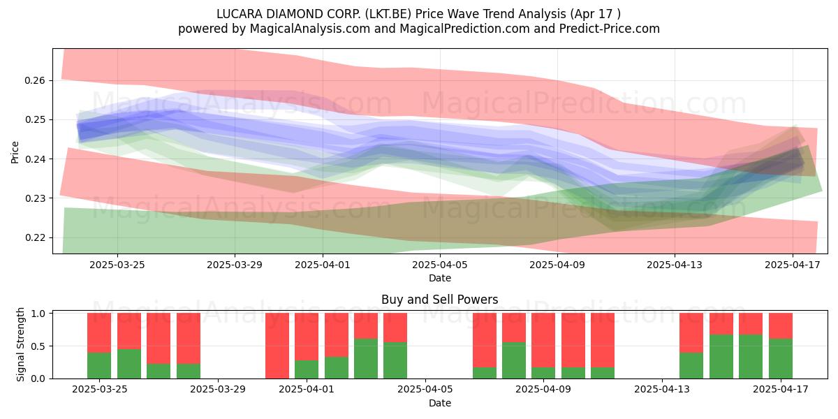  LUCARA DIAMOND CORP. (LKT.BE) Support and Resistance area (17 Apr) 