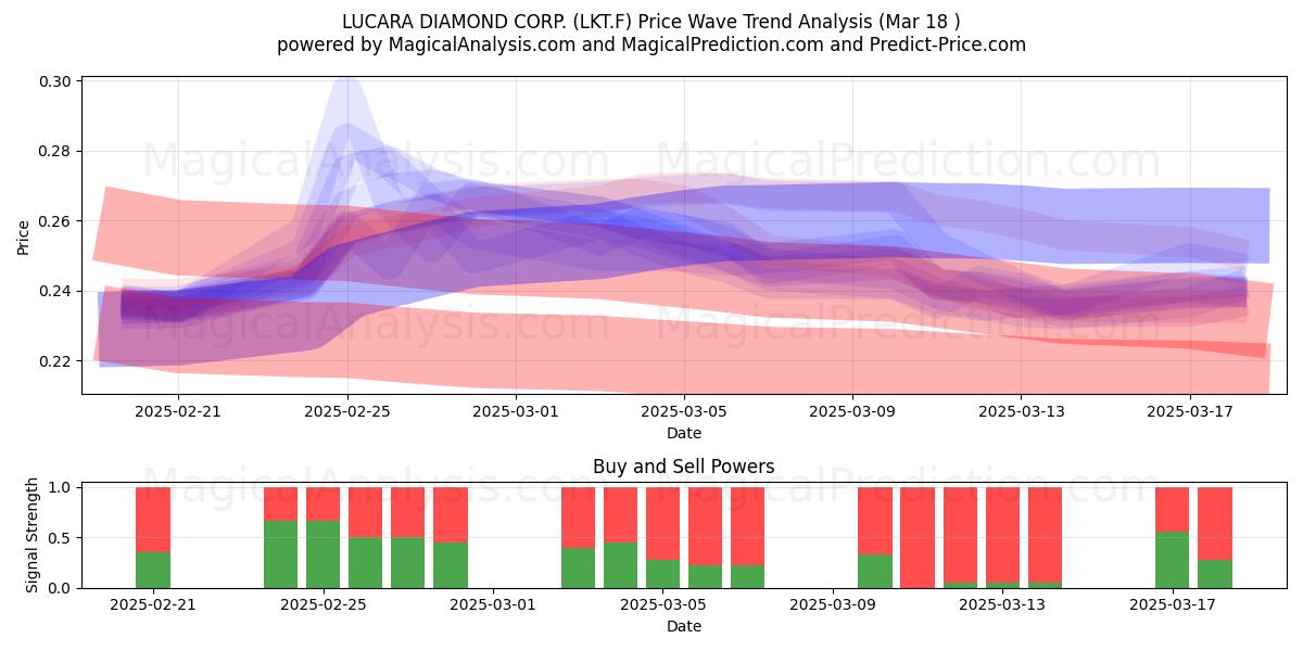  LUCARA DIAMOND CORP. (LKT.F) Support and Resistance area (18 Mar) 