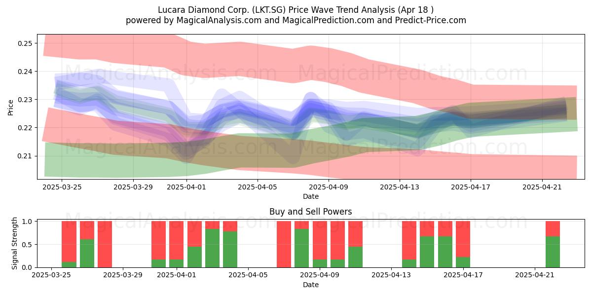  Lucara Diamond Corp. (LKT.SG) Support and Resistance area (18 Apr) 