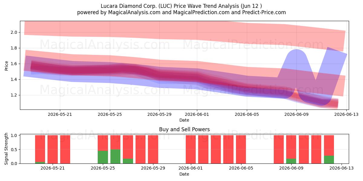  Lucara Diamond Corp. (LUC) Support and Resistance area (11 Jun) 