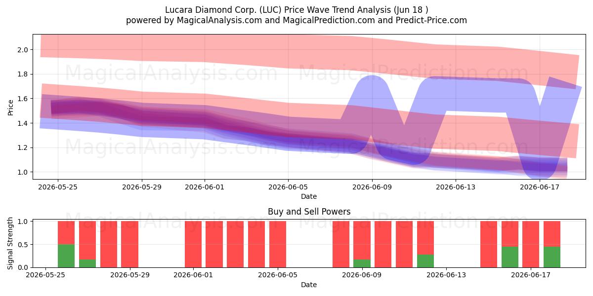  Lucara Diamond Corp. (LUC) Support and Resistance area (17 Jun) 