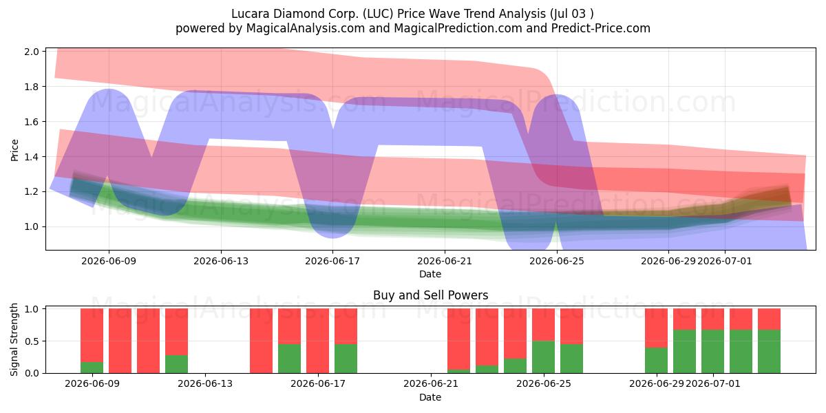  Lucara Diamond Corp. (LUC) Support and Resistance area (02 Jul) 