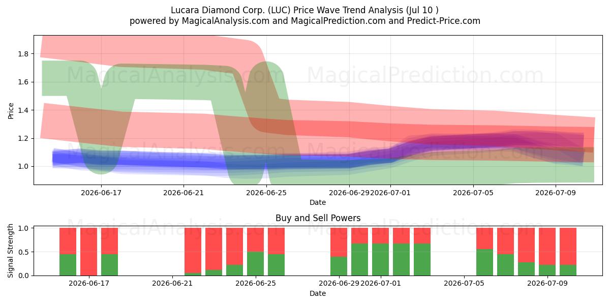  Lucara Diamond Corp. (LUC) Support and Resistance area (09 Jul) 