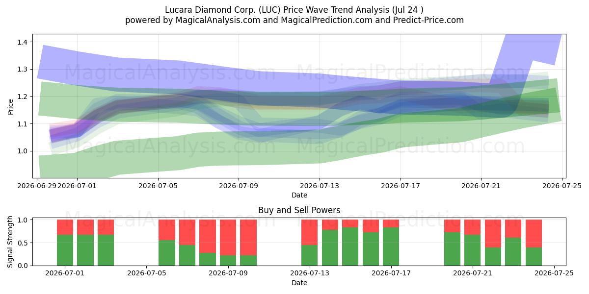  Lucara Diamond Corp. (LUC) Support and Resistance area (23 Jul) 