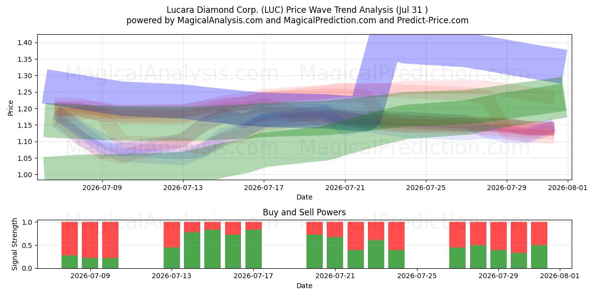  Lucara Diamond Corp. (LUC) Support and Resistance area (30 Jul) 