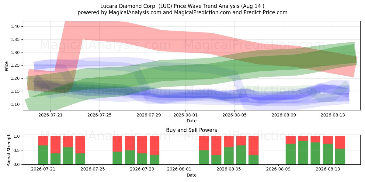  Lucara Diamond Corp. (LUC) Support and Resistance area (13 Aug) 