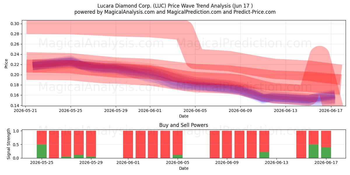  Lucara Diamond Corp. (LUC) Support and Resistance area (11 Jun) 