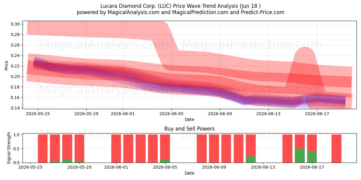  Lucara Diamond Corp. (LUC) Support and Resistance area (17 Jun) 