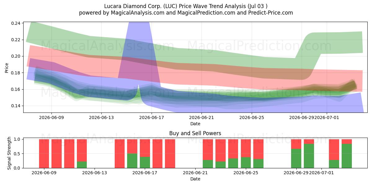  Lucara Diamond Corp. (LUC) Support and Resistance area (02 Jul) 