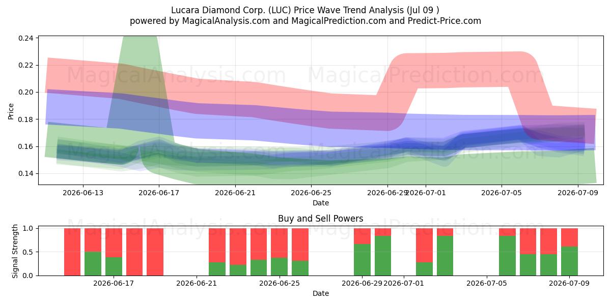  Lucara Diamond Corp. (LUC) Support and Resistance area (08 Jul) 