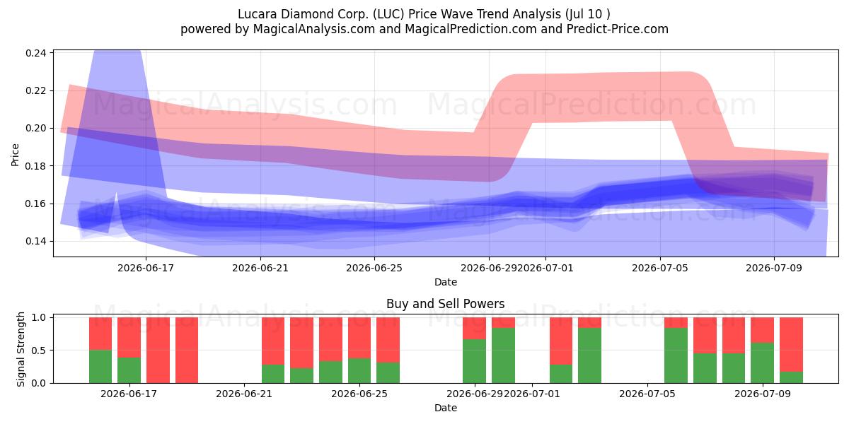  Lucara Diamond Corp. (LUC) Support and Resistance area (09 Jul) 