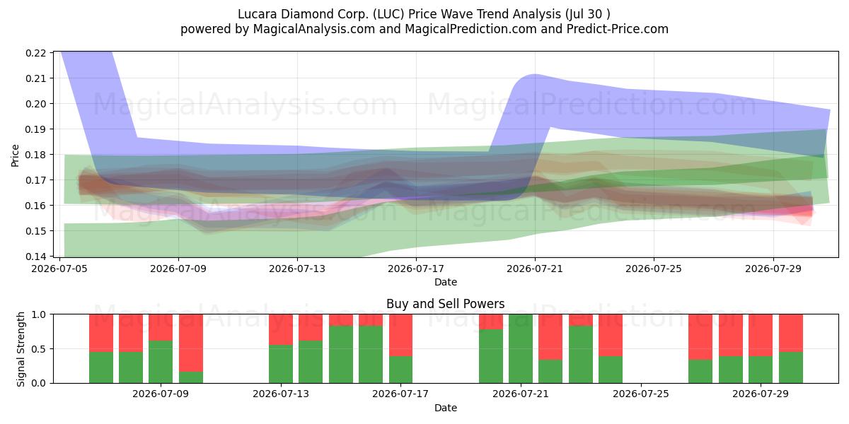  Lucara Diamond Corp. (LUC) Support and Resistance area (29 Jul) 