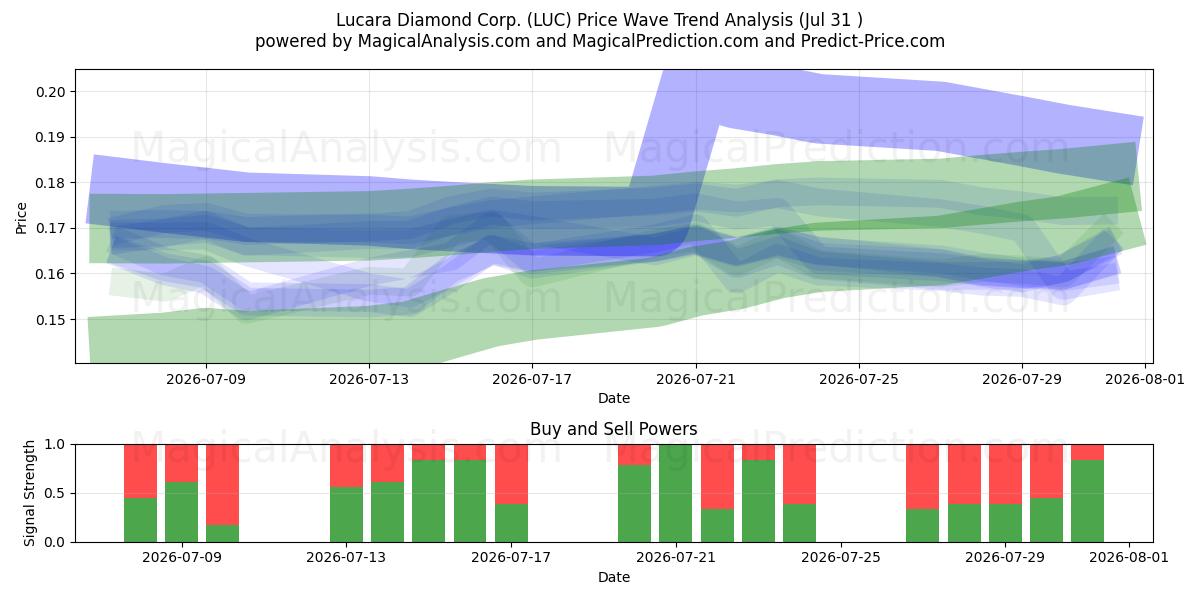  Lucara Diamond Corp. (LUC) Support and Resistance area (30 Jul) 