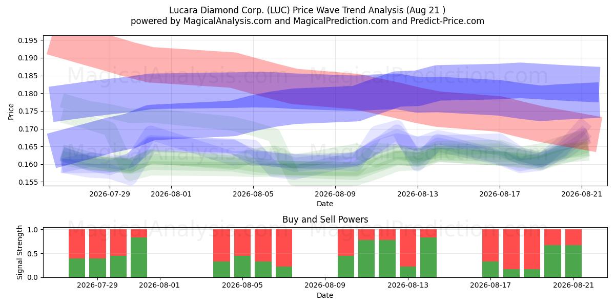  Lucara Diamond Corp. (LUC) Support and Resistance area (20 Aug) 