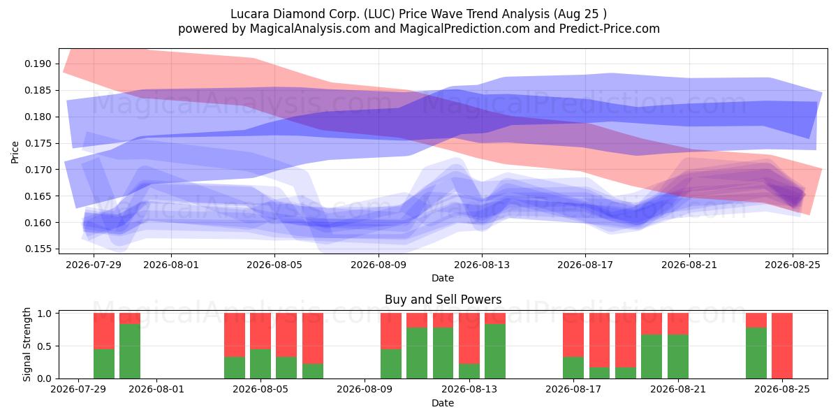  Lucara Diamond Corp. (LUC) Support and Resistance area (21 Aug) 