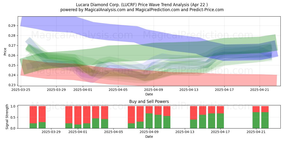  Lucara Diamond Corp. (LUCRF) Support and Resistance area (22 Apr) 