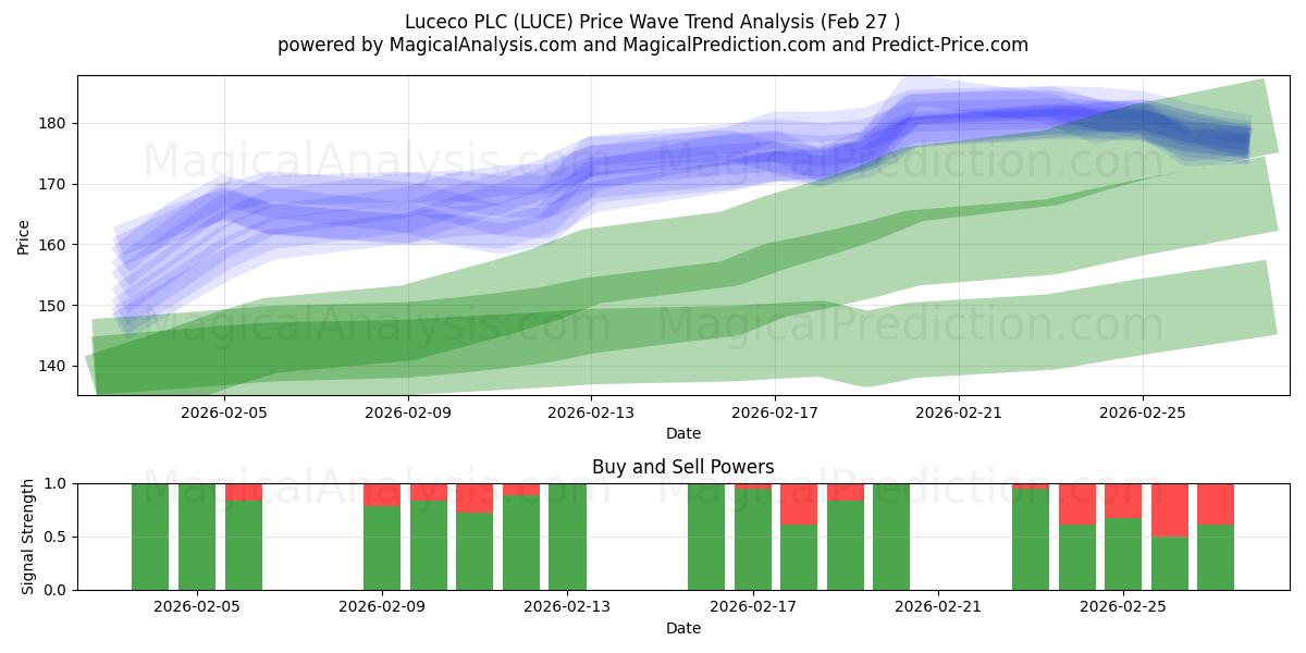  Luceco PLC (LUCE) Support and Resistance area (26 Feb) 