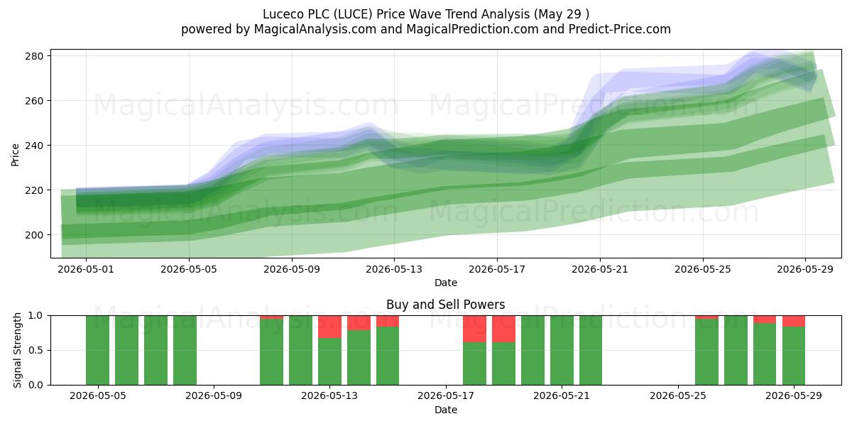  Luceco PLC (LUCE) Support and Resistance area (28 May) 
