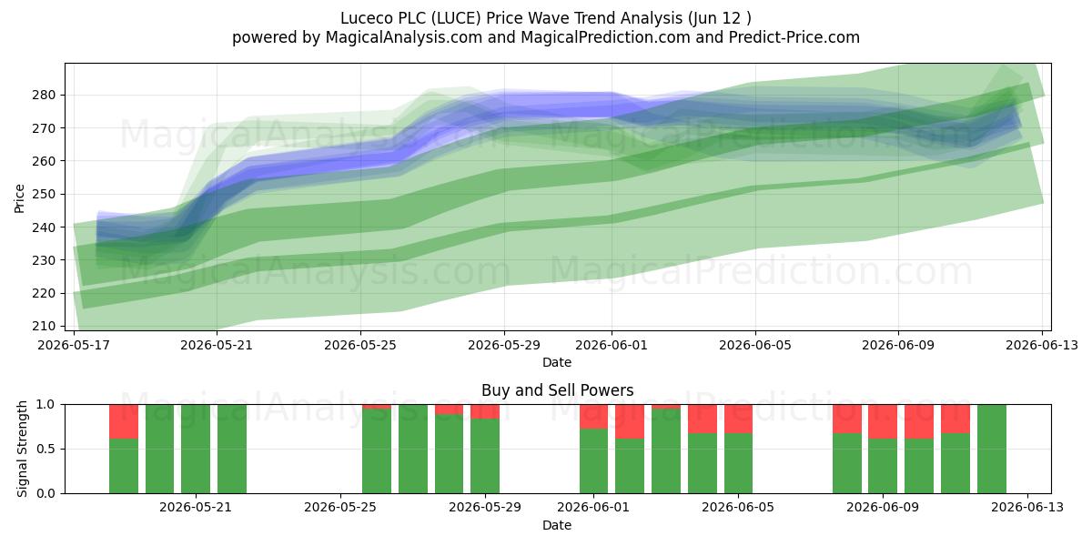  Luceco PLC (LUCE) Support and Resistance area (11 Jun) 