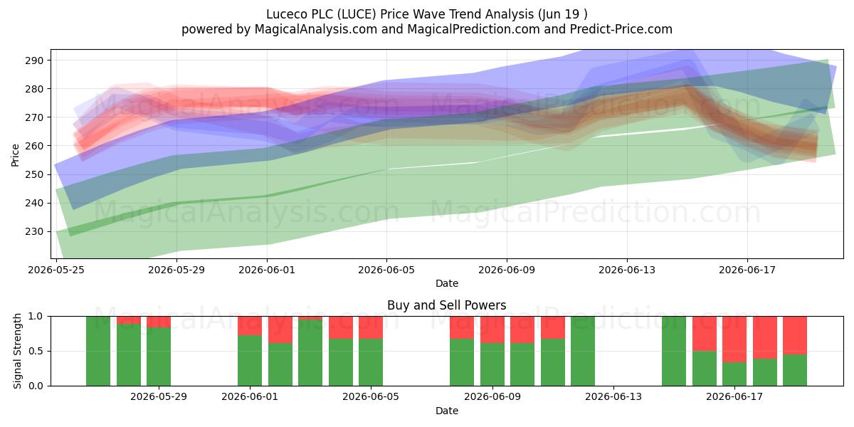  Luceco PLC (LUCE) Support and Resistance area (18 Jun) 